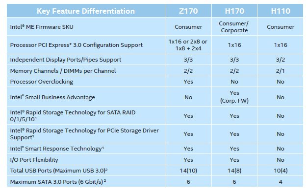 Intel Z 170 H 170 H 110 Chipset Comparison