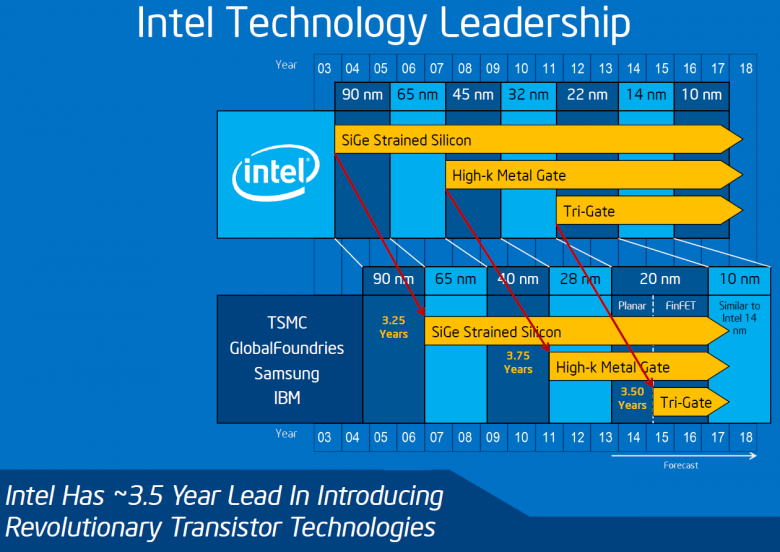 Intel 10 Nm 2016 01