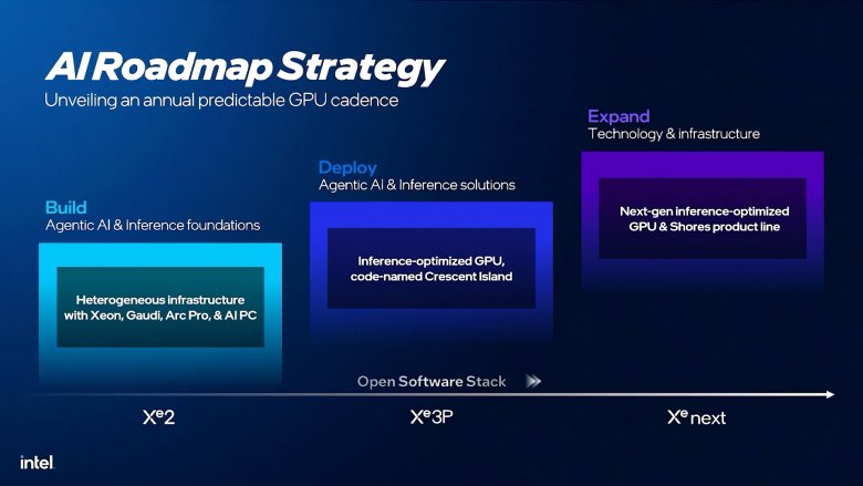 Intel AI roadmap