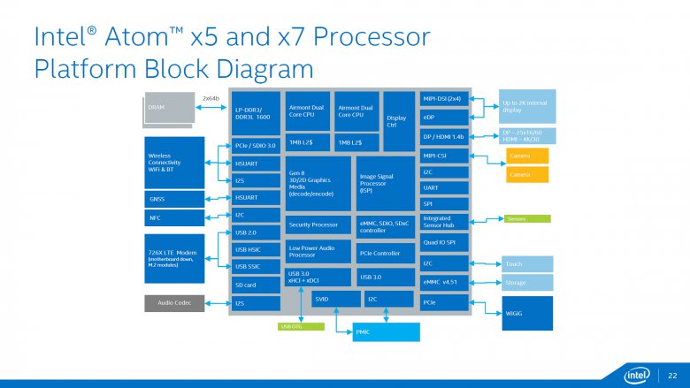 Intel Atom X 22