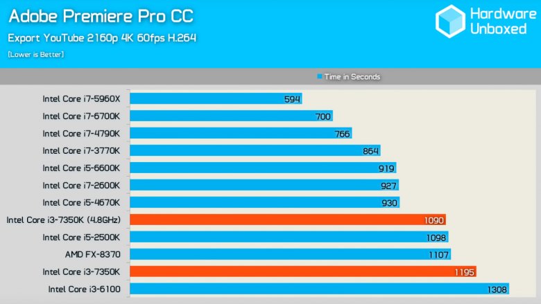 Intel Core I 3 7350 K Appcc