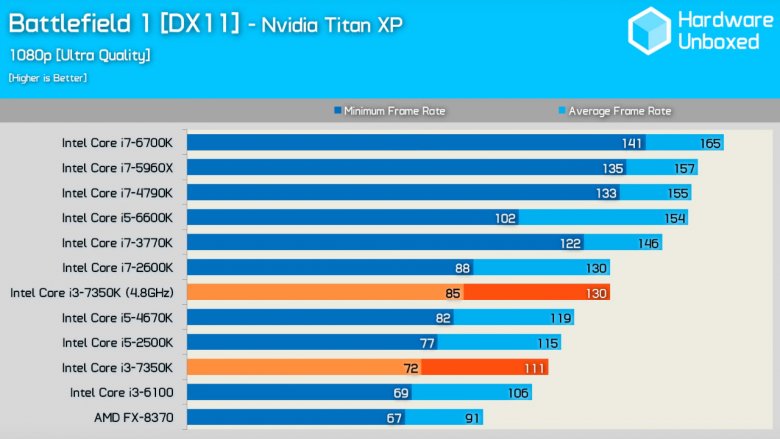 Intel Core I 3 7350 K Battlefield