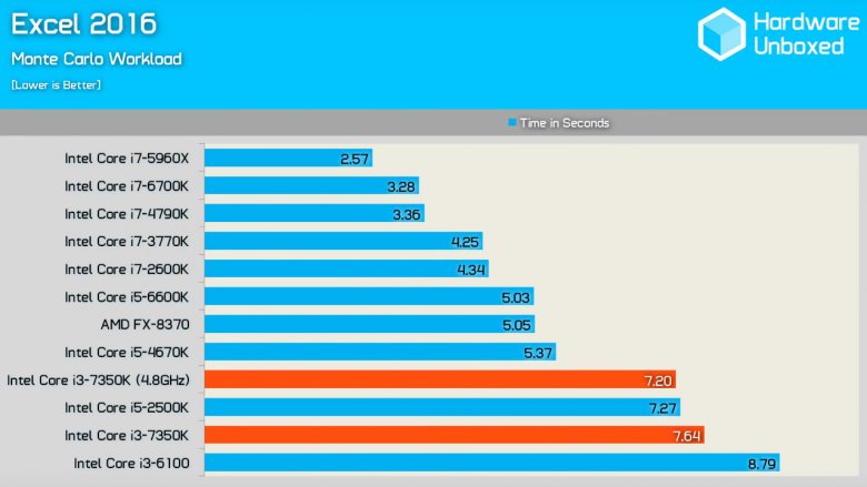 Intel Core I 3 7350 K Excel