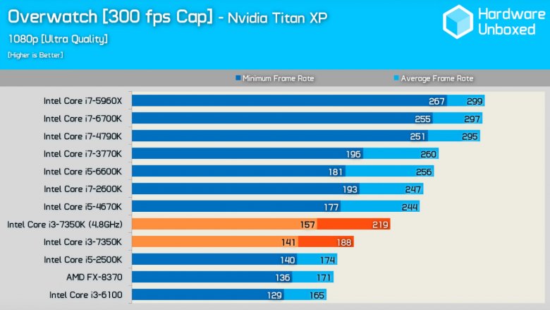 Intel Core I 3 7350 K Overwatch