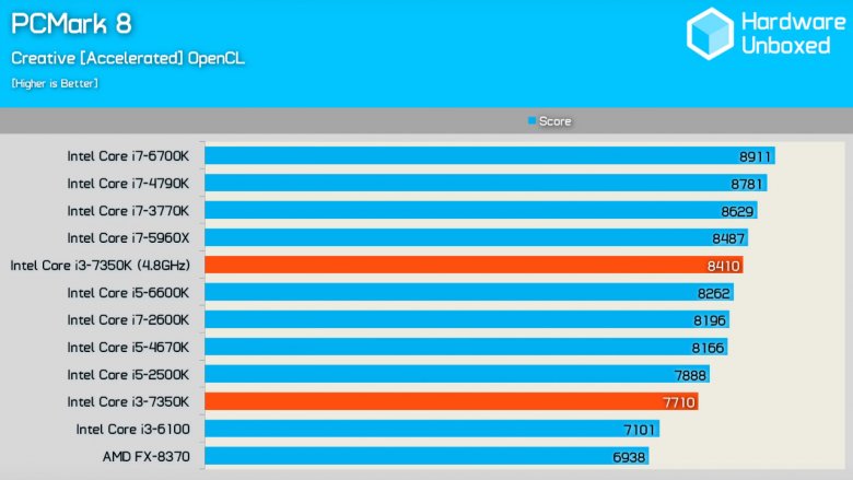 Intel Core I 3 7350 K Pcmark 8