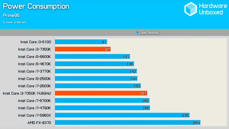 Intel Core I 3 7350 K Power 02