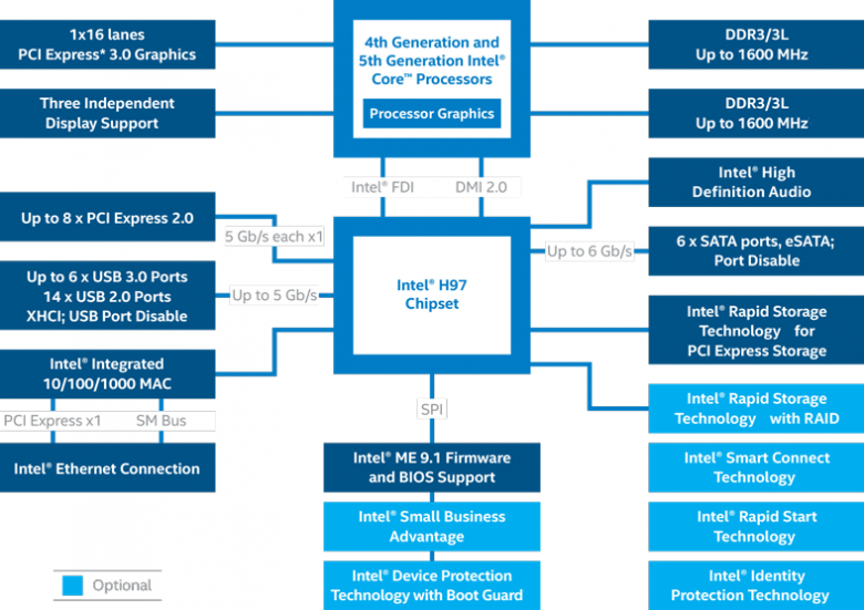 Intel H 97 Block Diagram