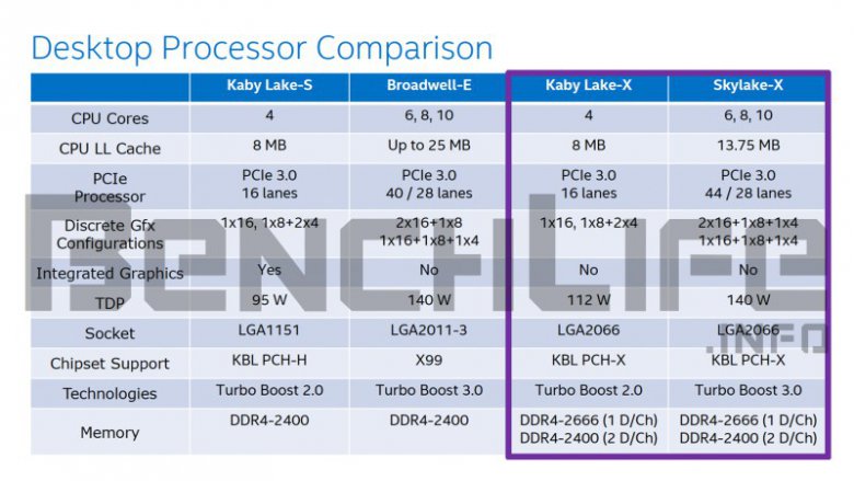 Intel Kaby Lake X Skylake X