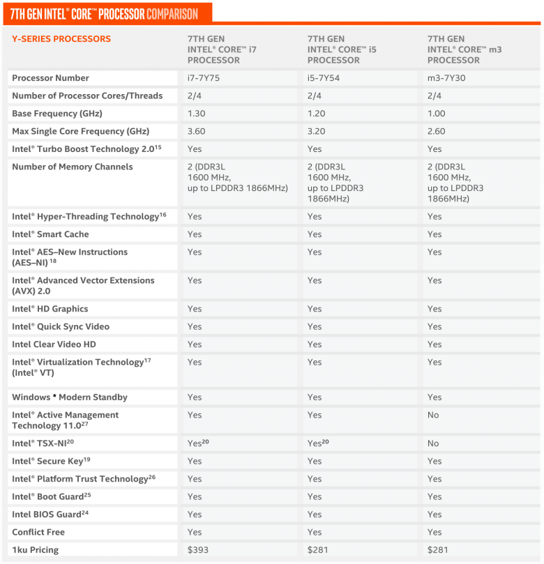 Intel Kaby Lake Mobile Models 01