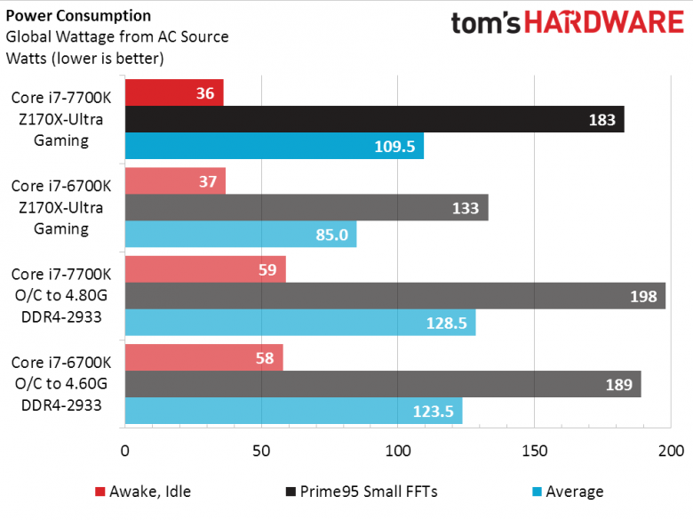 Intel Kaby Lake Power Consuption Th 01