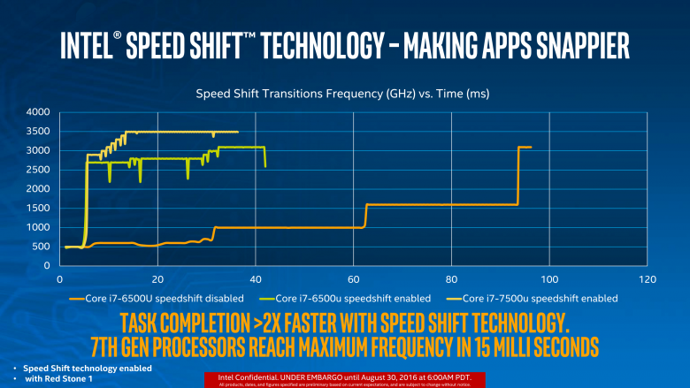 Intel Kaby Lake Speed Shift