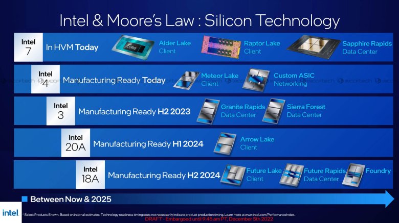 Intel slibuje vydání 4 procesorových generací pro PC do konce příštího roku