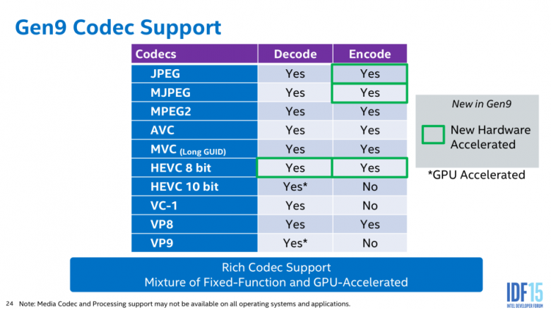 Intel Skylake Gpu Hevc 4 K Codec Support