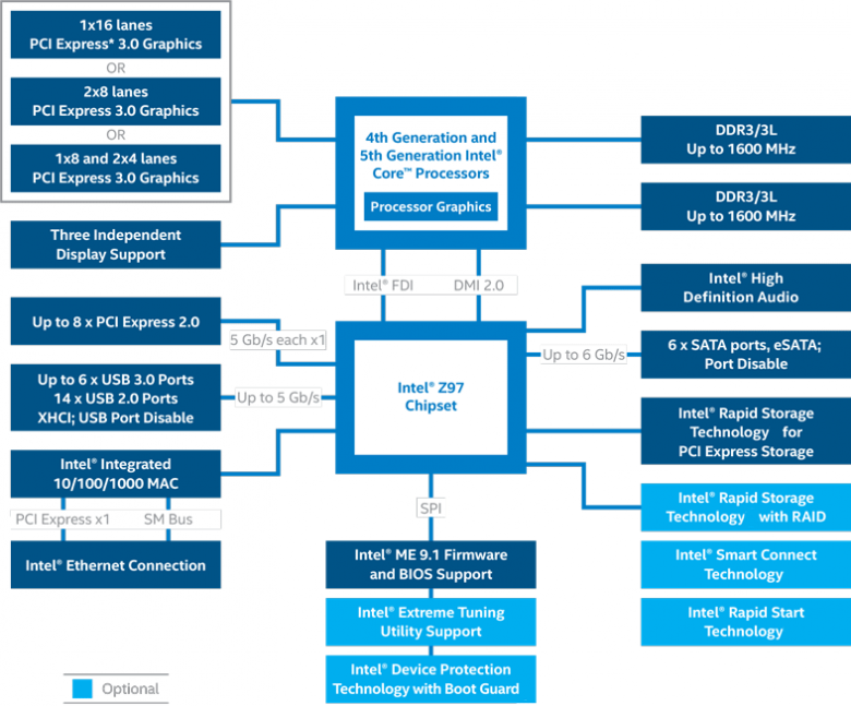 Intel Z 97 Block Diagram