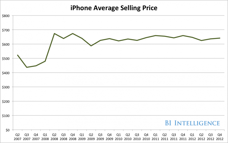 Iphone Asp Q 2 2007 Q 4 2012