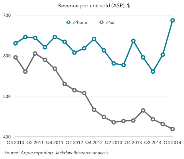 Iphone Asp Q 4 2010 Q 4 2014