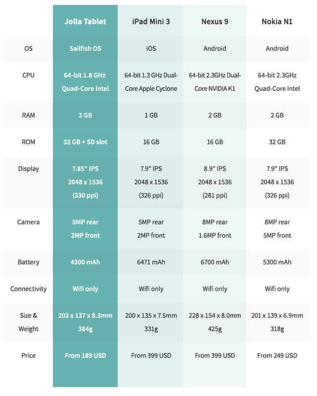 Jolla Tablet Specs 0 Jolla Tablet Specs 0