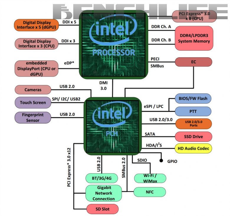 Kaby Lake G Diagram