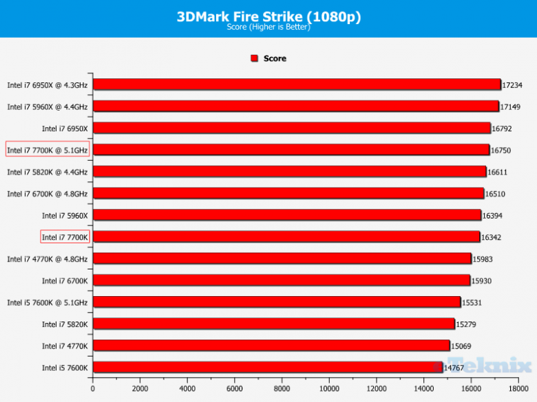 Kaby Lake 3 Dmark