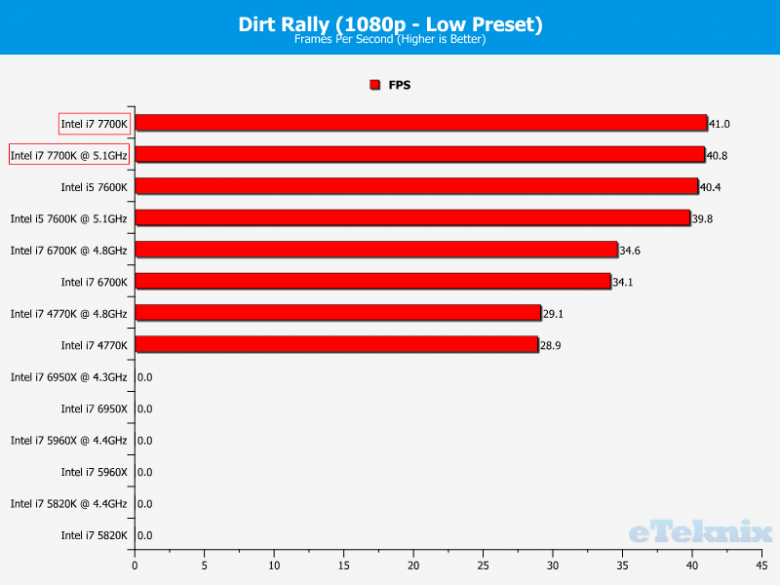 Kaby Lake Dirt