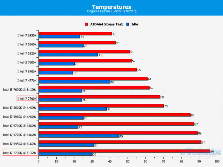 Kaby Lake Temps