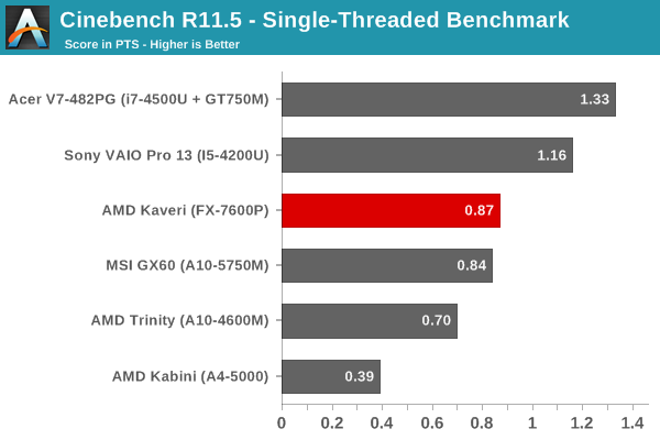 Kaveri Anandtech 01