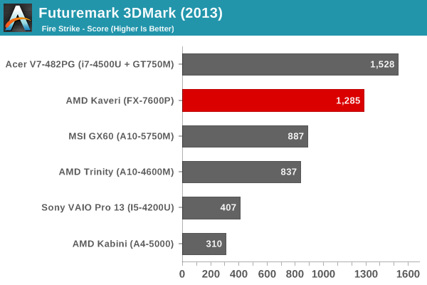 Kaveri Anandtech 05