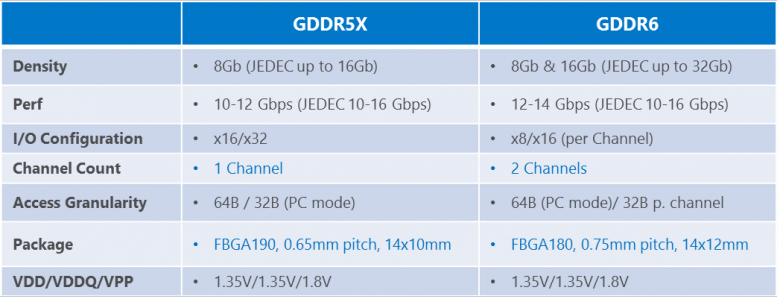 Micron Gddr 5 X Gddr 6