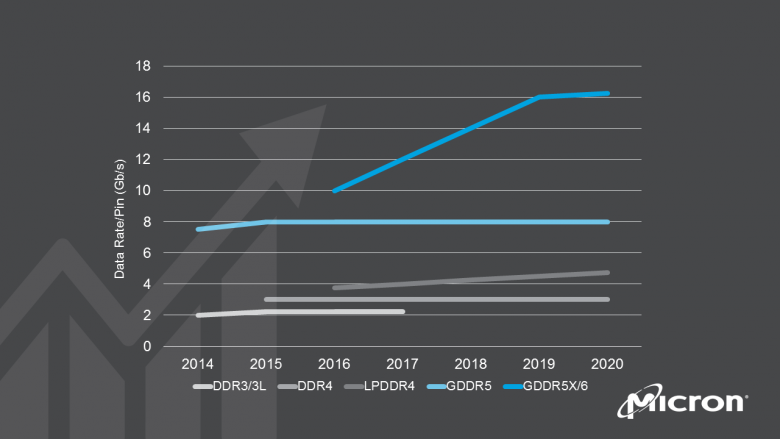 Micron Gddr Roadmap Gddr 5 Gddr 5 X Gddr 6 2020
