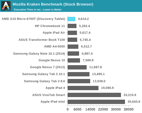 Mullins Benchmark Anandtech 01