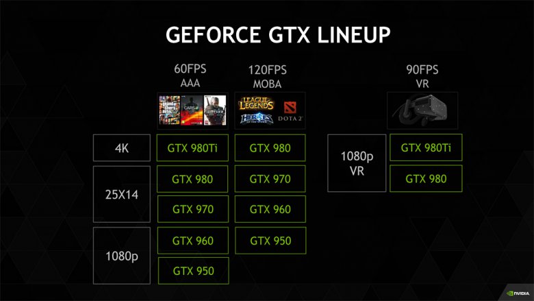 Nvidia Geforce Gtx Lineup Gtx 980 Ti