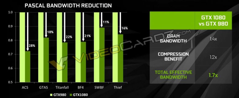 Nvidia Geforce Gtx 1080 Pascal Bandwidth Reduction