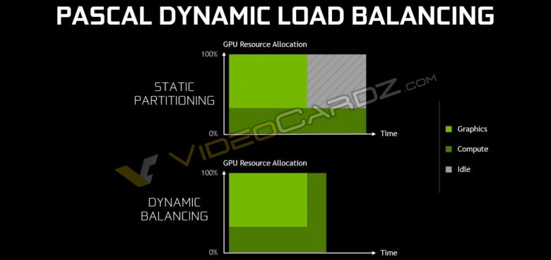 Nvidia Geforce Gtx 1080 Pascal Dynamic Load Balancing