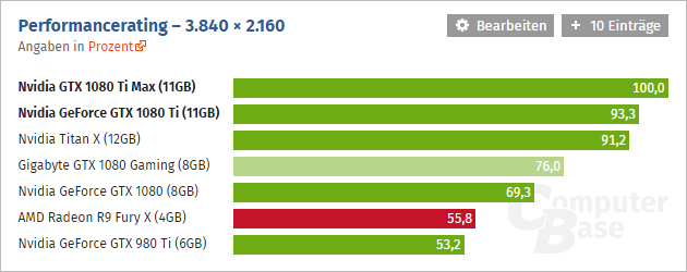 Nvidia Geforce Gtx 1080 Ti Computerbase 01