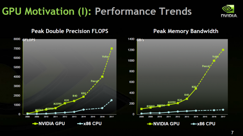 Nvidia Gpu Motivation Performance Trends Pascal Volta Double Precision