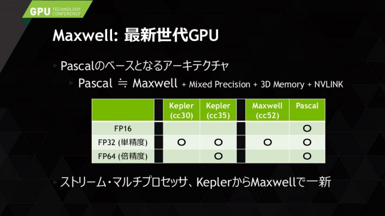 Nvidia Pascal Gpu Compute Performance