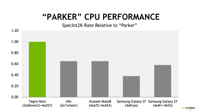 Nvidia Tegra Parker Soc Performance