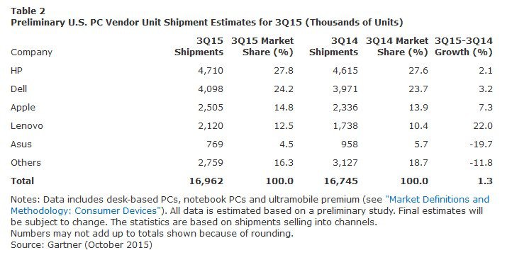 Pc Sales Q 3 2015 01