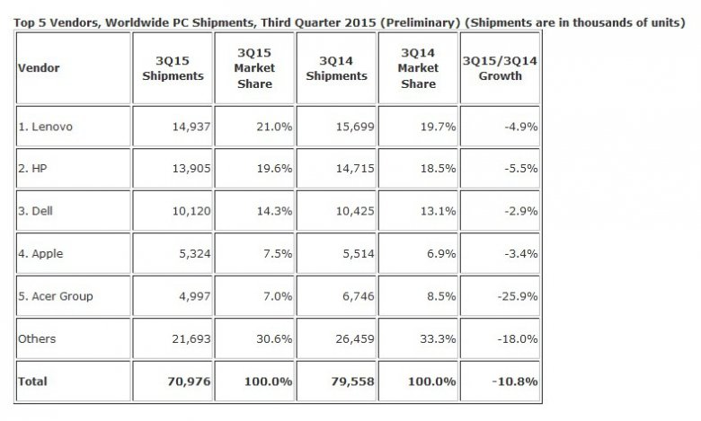 Pc Sales Q 3 2015 02