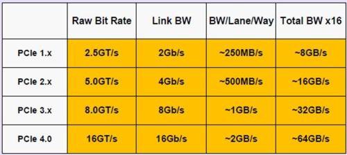 Pcie Chart