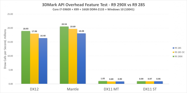 Pcp 3 Dmark Dx 12 R 9 290 X R 9 285