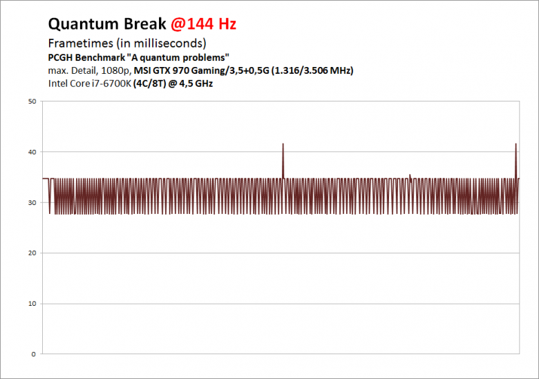 Quantum Break Gtx 970 144 Hz Pcgh 0
