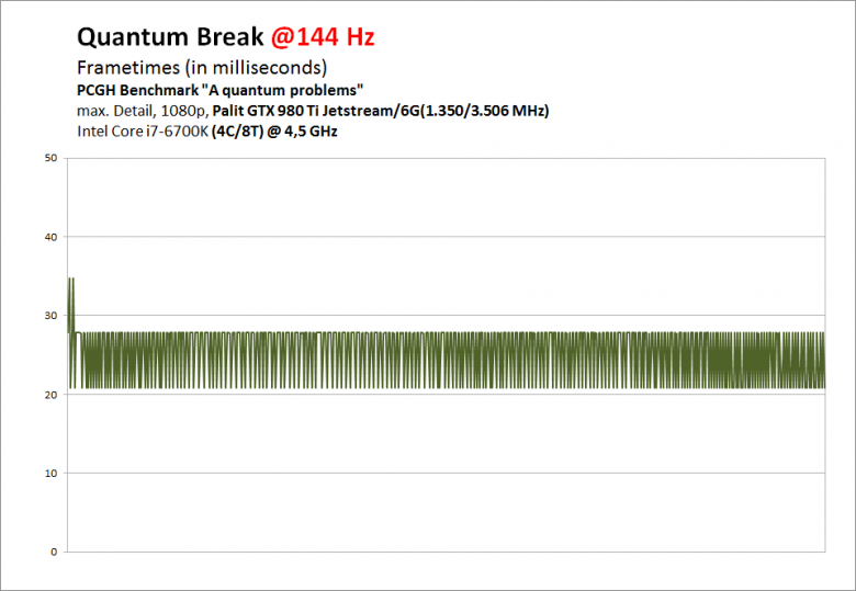 Quantum Break Gtx 980 Ti 144 Hz Pcgh 0