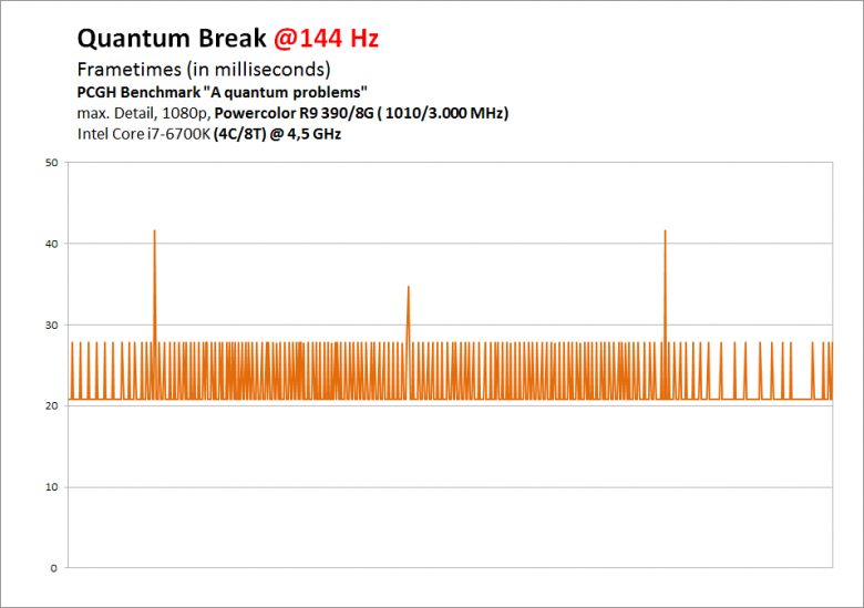 Quantum Break R 9 390 144 Hz Pcgh 0