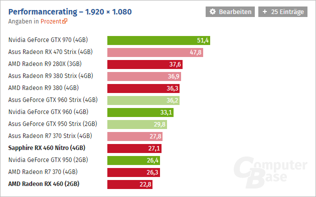 Radeon Rx 460 Computerbase 01