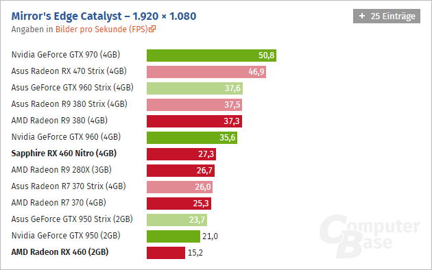 Radeon Rx 460 Computerbase 05