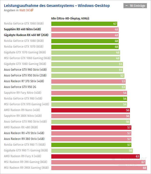 Radeon Rx 460 Computerbase 06