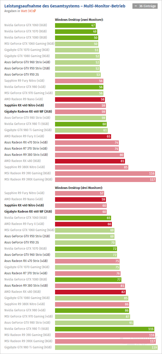 Radeon Rx 460 Computerbase 07