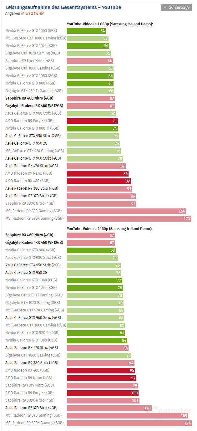 Radeon Rx 460 Computerbase 10