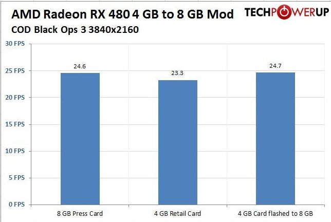 Radeon Rx 480 4 Gb To 8 Gb